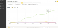 Такси - увеличение поискового трафика с 0 до 200 в сутки