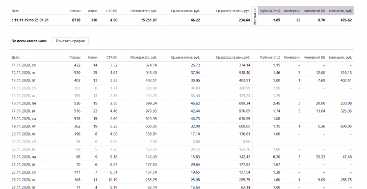 Прямые поставки сельзотехники, статистика на поиске