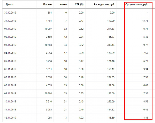 Автозапчасти, РСЯ