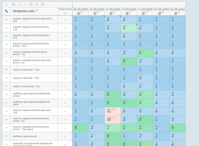 Seo продвижение оптовой продажи кирпичей (яндекс) - РФ