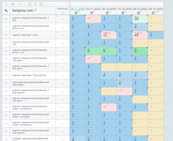 Seo продвижение оптовой продажи кирпичей (google) - Россия