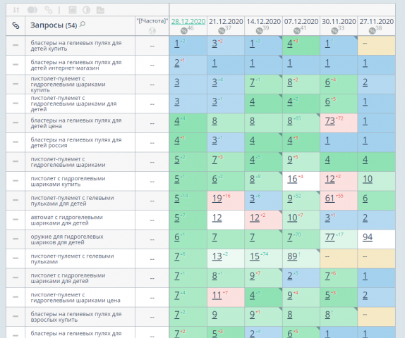 Seo - продвижение детского оружия по россии (яндекс)