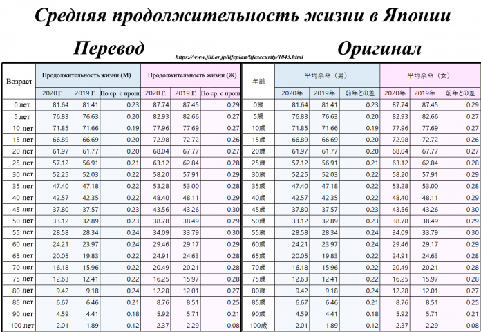 Перевод таблицы продолжительности жизни.
