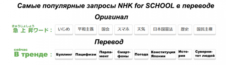 Перевод трендов NHK for SCHOOL