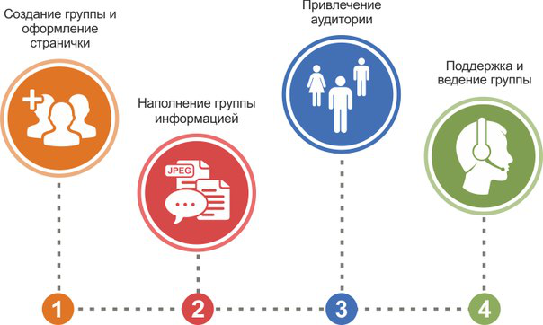 Ведение групп Вконтакте