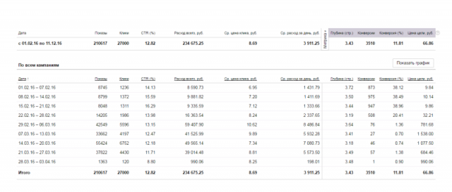 Настройка Яндекс Директа