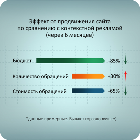 Продвижение сайтов, аудиты, консультации