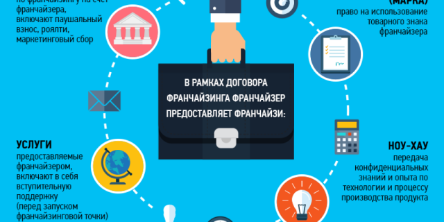 Упаковка франчайзингового пакета