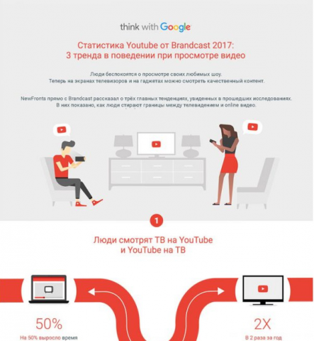 3 тренда в видео-поведении на YouTube