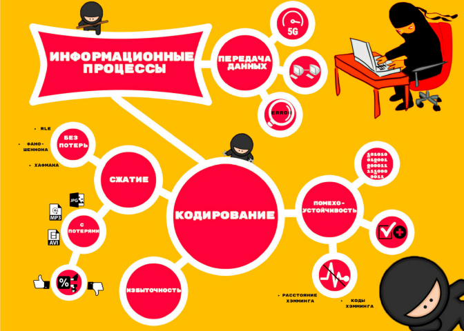 Информационные процессы