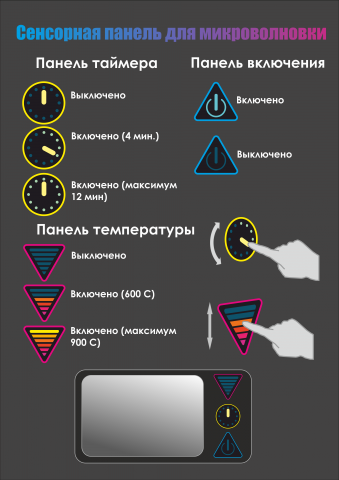 Знаки-обозначения для сенсорной панели микроволновки