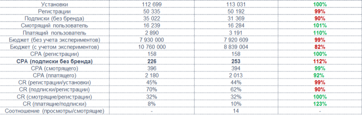 Запуск контекстной рекламы (Яндекс, Google)