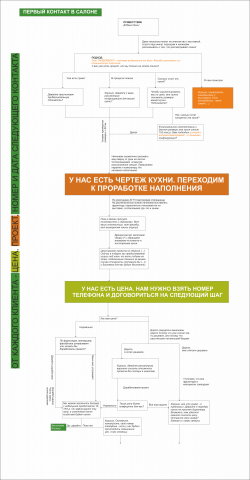 Формирование скрипта продаж