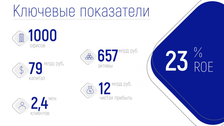 Оформление слайда с показателями