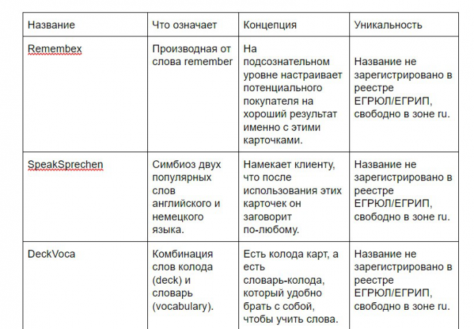 Нейминг карточек языковой школы