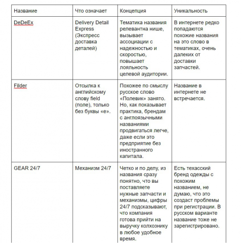 Нейминг магазина запчастей