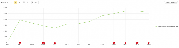 Все для промышленности - продвижение по трафику