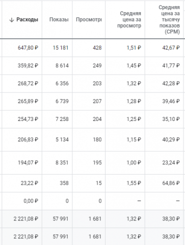 Увеличение просмотров на ютуб