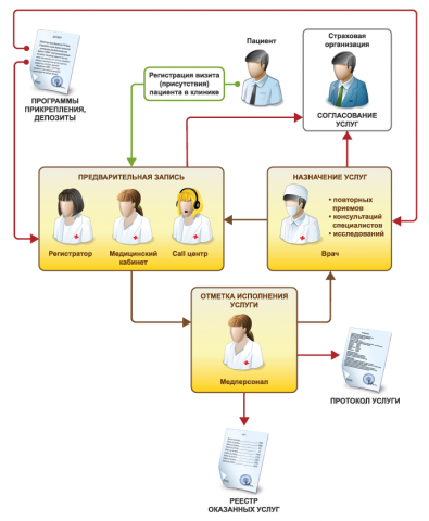 Внедрение и автоматизация 1С Поликлиника