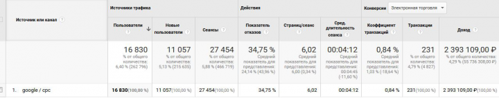 Доход google adwords за 30 дней (бюджет 300тыс. руб)