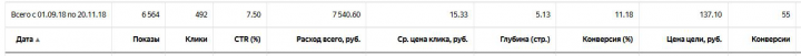 процент конверсии