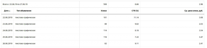 Директ цена клика на поиске (коммерческие запросы)