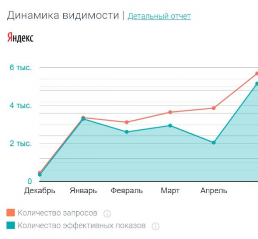 Продвижение отделочно-строительной компании