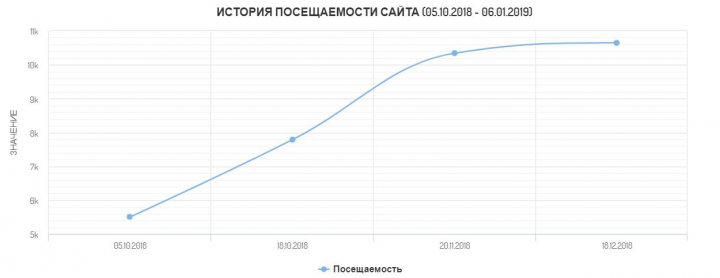 Продвижение сайта мебельной фабрики