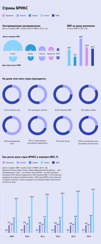 Инфографика по странам БРИКС