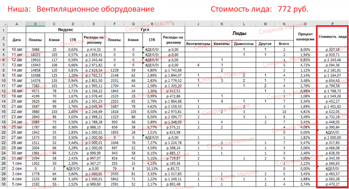 Яндекс.Директ + Google Ads - Вентиляционное оборудование