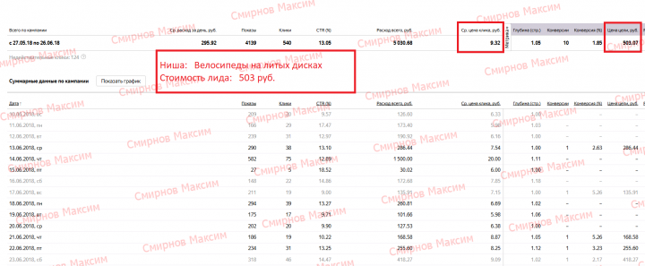 Яндекс.Директ - Велосипеды на литых дисках