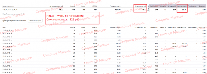 Яндекс.Директ - Курсы по психологии