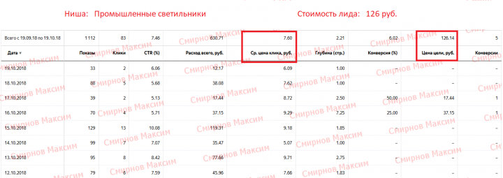 Яндекс.Директ - Промышленные светильники