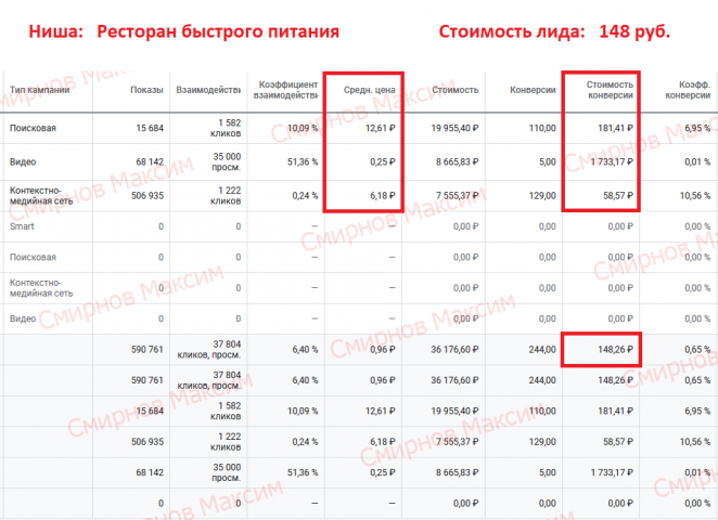 Google Ads - Ресторан быстрого питания