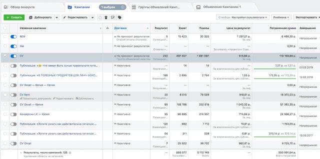ROI от вложений в рекламу Facebook 837%