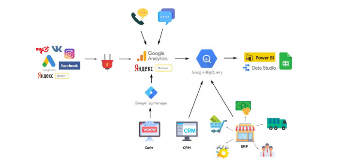 Сквозная аналитика под ключ