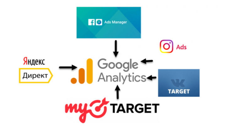 Импорт данных в Google Analytics из Директ, VK, FB, MyTarget