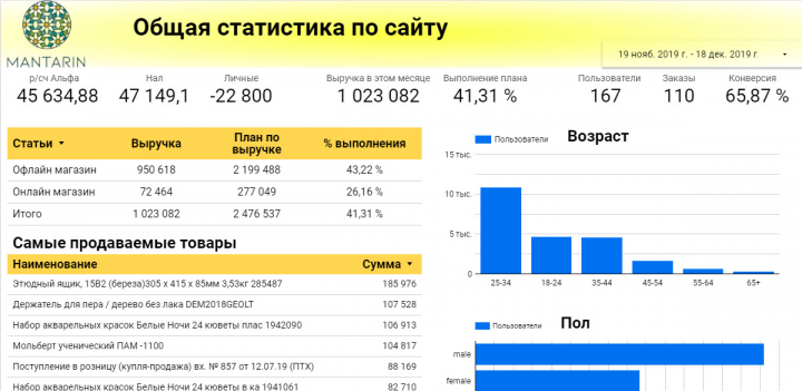 Визуализацию данных в Google Data Studio