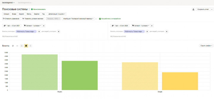 Повышение позиций сайта ресторана Backstage
