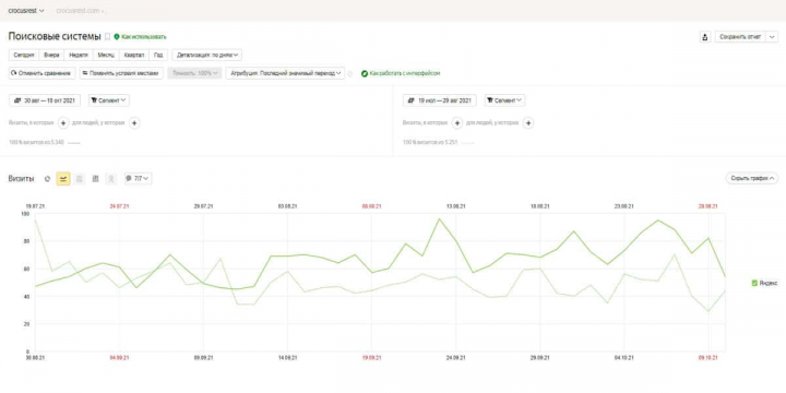Продвижение сайта Restaurants of Crocus Group