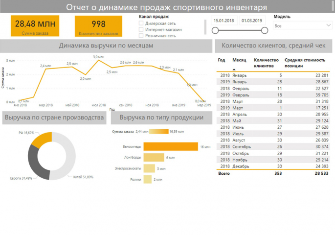 Образцы отчетов в Power BI