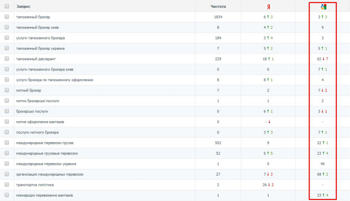 Услуги таможенного брокера CBW