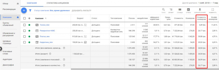 Google Adwords: интернет-магазин одежды больших размеров