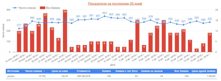 Яндекс Директ: кухни на заказ в СПб