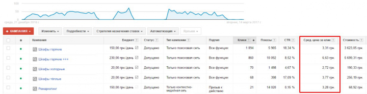 Яндекс Директ и Google Adwords: шкафы купе на заказ