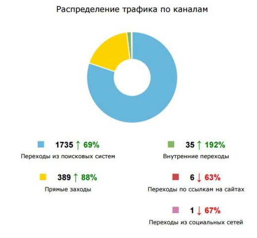 Продвижение сайта vtormetservice.ru