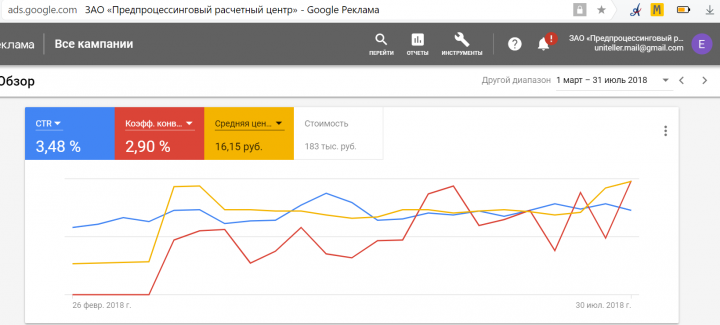 Кампания в Adwords для uniteller.ru