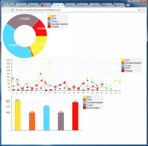 Набор диаграмм canvas