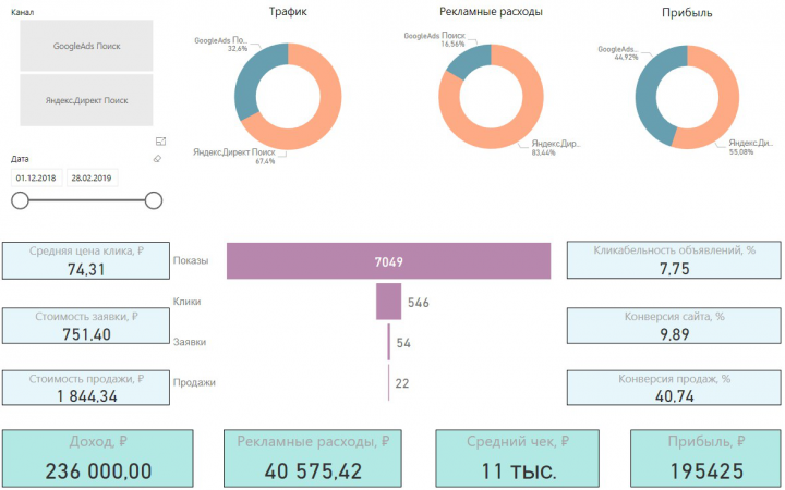 Образец интерактивного отчёта в Power BI