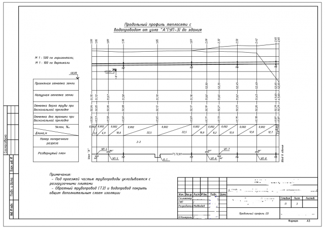 Профиль теплосети в канале